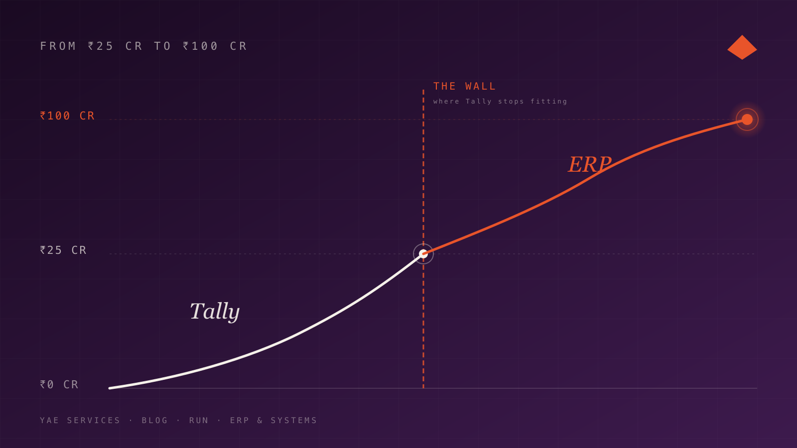 Growth chart showing Tally trajectory hitting a wall at ₹25 Cr and ERP carrying the business through to ₹100 Cr